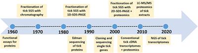 Quantitative Visions of Reality at the Tick-Host Interface: Biochemistry, Genomics, Proteomics, and Transcriptomics as Measures of Complete Inventories of the Tick Sialoverse